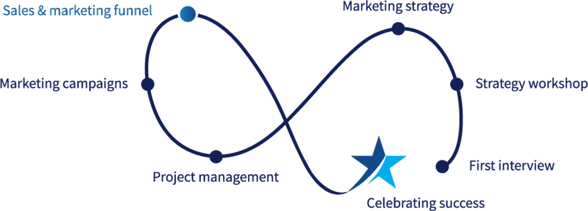 Your marketing journey to success