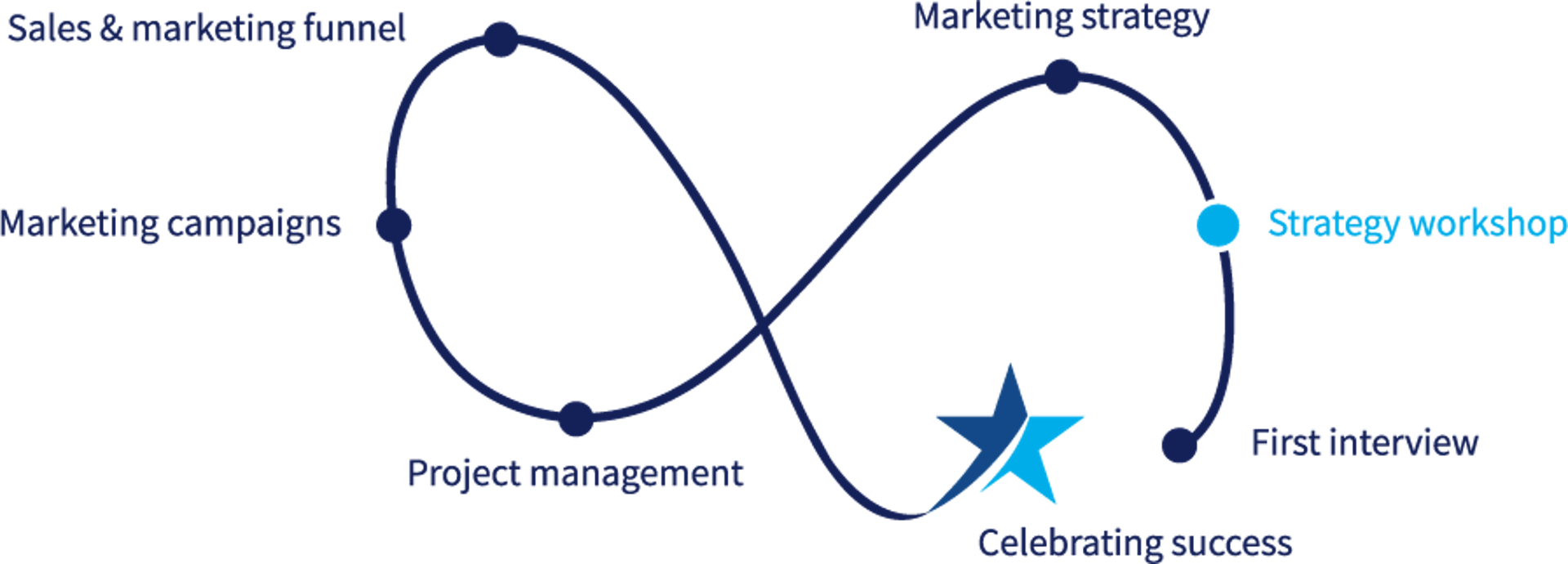 Your marketing journey to success